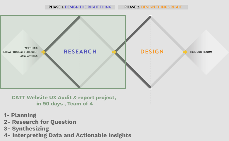 Design process Overview